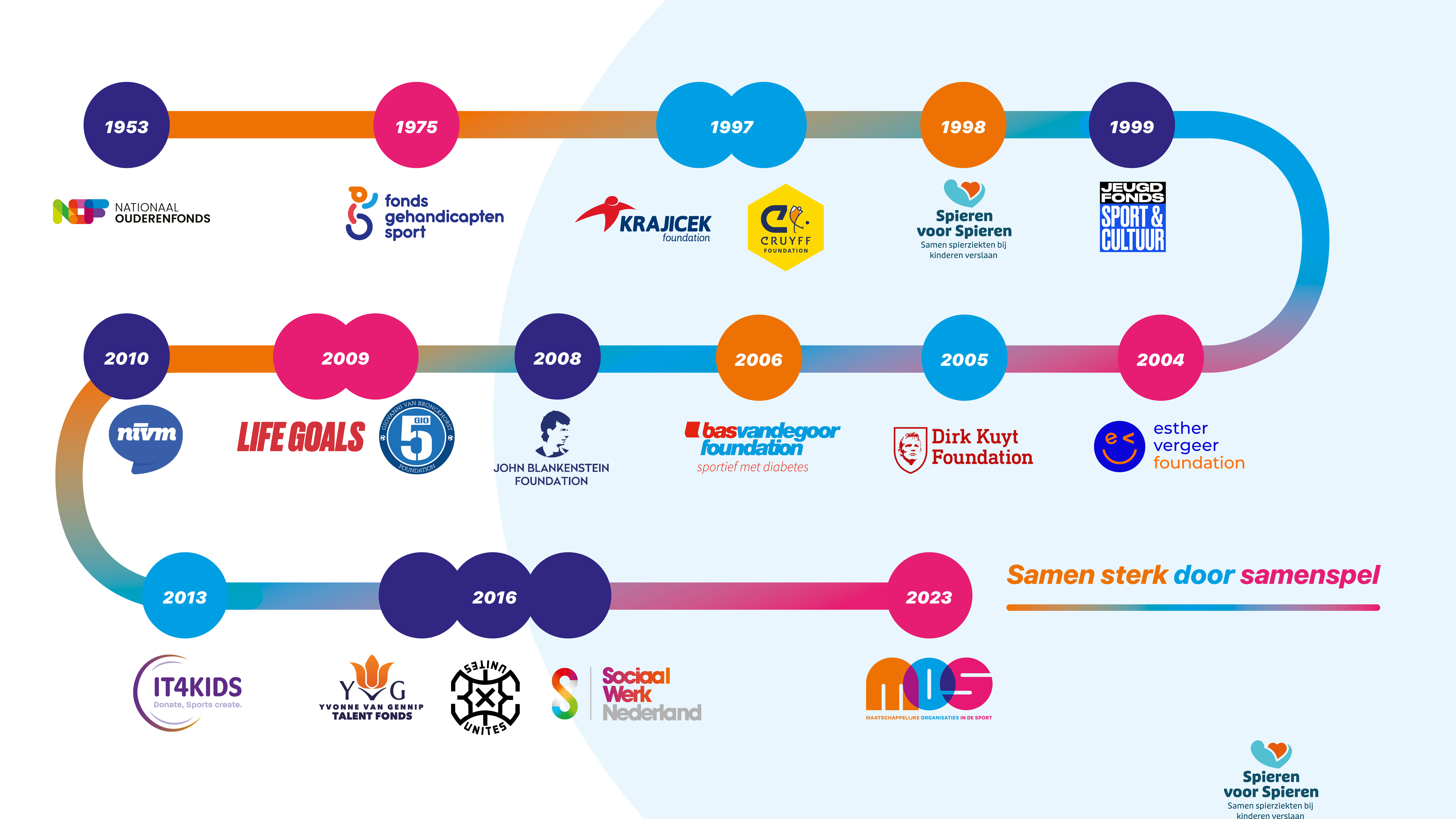 4. XL43 - MOS tijdlijn oprichting partners versie SEPT2025 1920x1080px