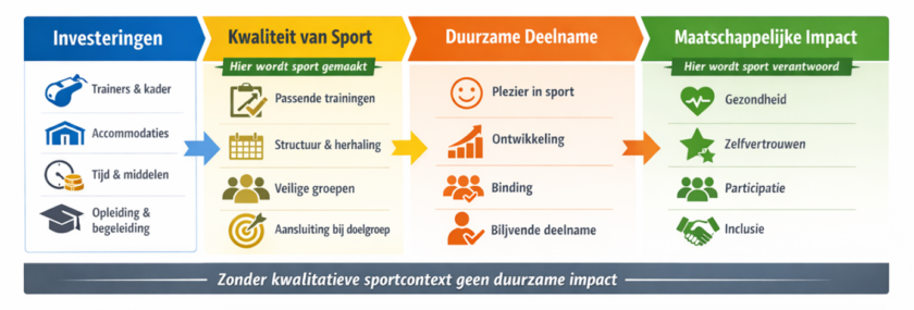 Peter van Tarel Sportcontext tabel