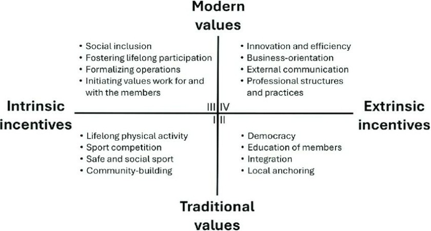 Bron: Julius Z. Strömberg e.a. In: European Sportmanagement Quarterly. Open acces article 5 nov. 2025 Routledge